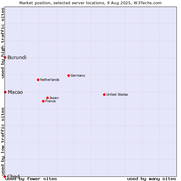 Market position of Macao vs. Burundi vs. Chad