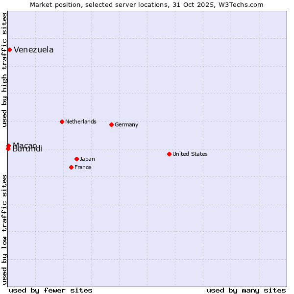 Market position of Venezuela vs. Macao vs. Burundi