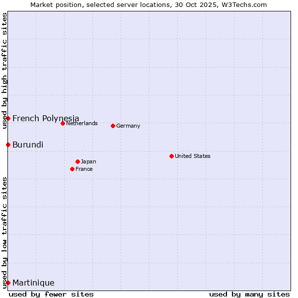 Market position of French Polynesia vs. Burundi vs. Martinique