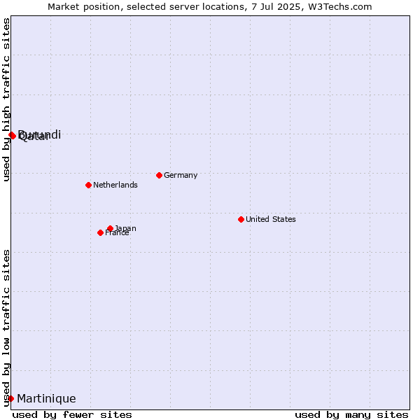 Market position of Qatar vs. Burundi vs. Martinique