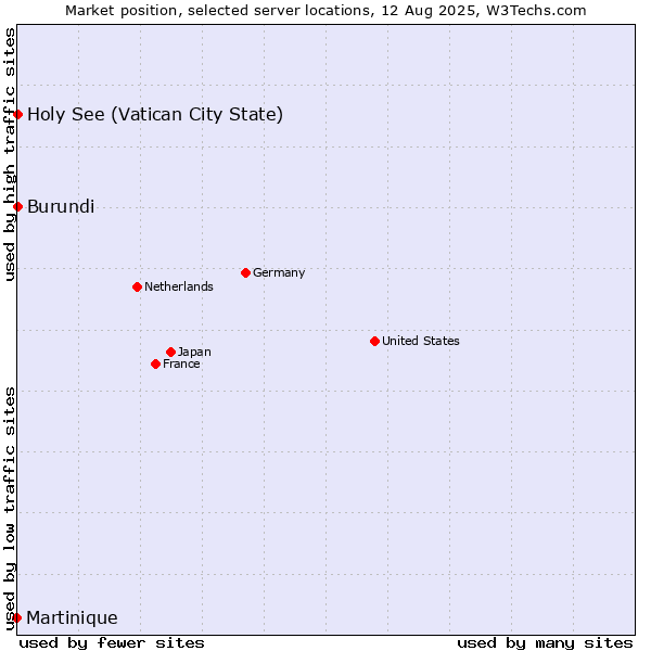 Market position of Holy See (Vatican City State) vs. Burundi vs. Martinique