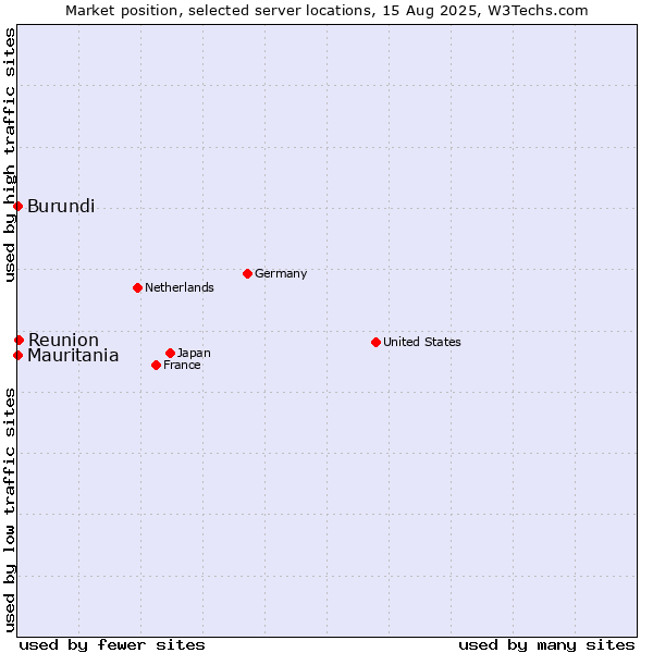 Market position of Reunion vs. Mauritania vs. Burundi