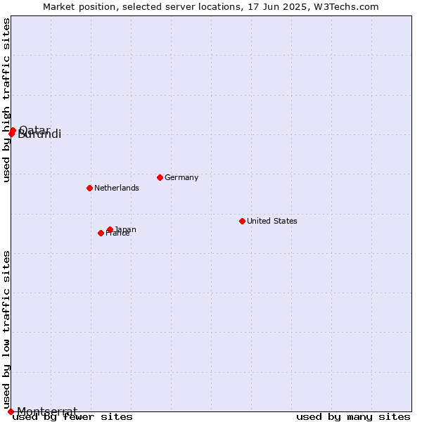 Market position of Qatar vs. Burundi vs. Montserrat
