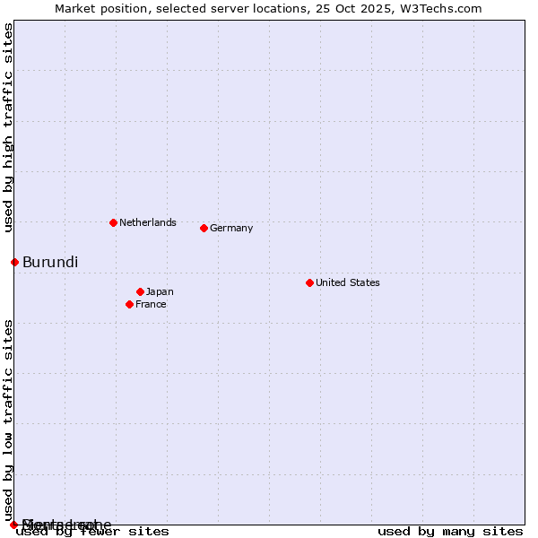 Market position of Burundi vs. Sierra Leone vs. Montserrat