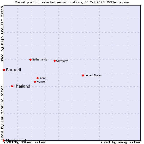 Market position of Thailand vs. Burundi vs. Montserrat