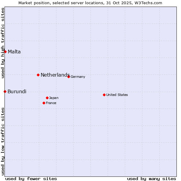 Market position of Netherlands and territories vs. Malta vs. Burundi