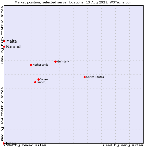 Market position of Malta vs. Burundi vs. Palau