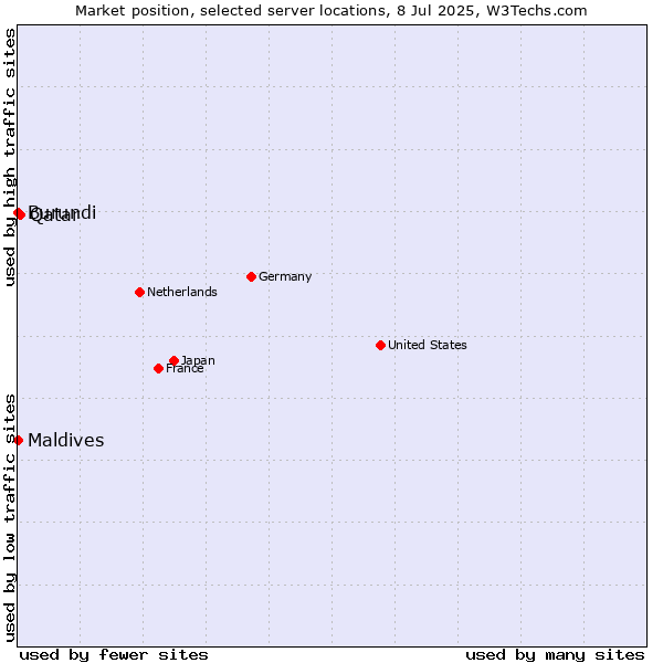 Market position of Qatar vs. Maldives vs. Burundi
