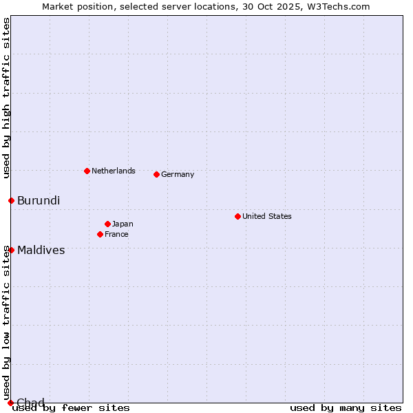 Market position of Maldives vs. Burundi vs. Chad