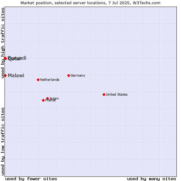 Market position of Qatar vs. Malawi vs. Burundi