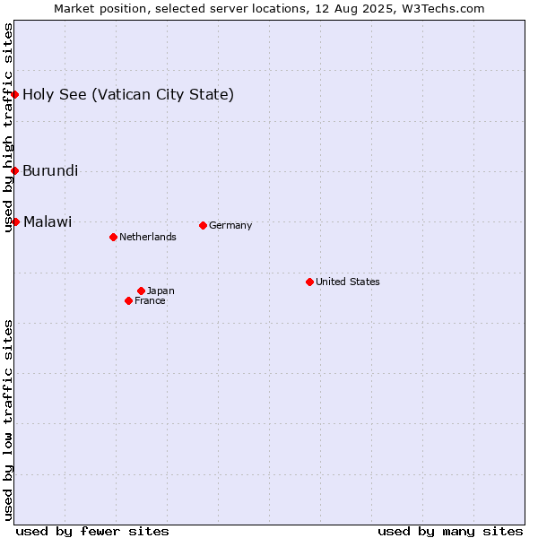 Market position of Malawi vs. Holy See (Vatican City State) vs. Burundi