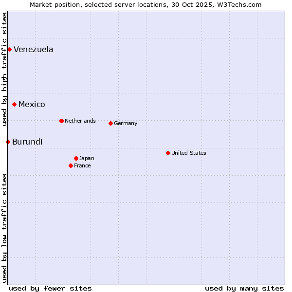 Market position of Mexico vs. Venezuela vs. Burundi