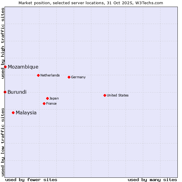Market position of Malaysia vs. Mozambique vs. Burundi