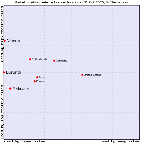 Market position of Malaysia vs. Nigeria vs. Burundi