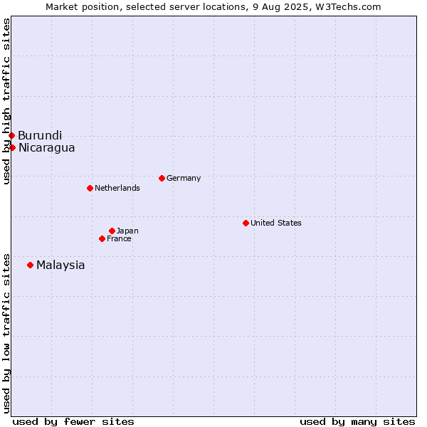 Market position of Malaysia vs. Nicaragua vs. Burundi