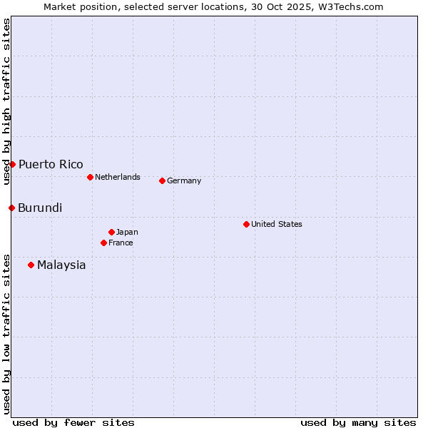 Market position of Malaysia vs. Puerto Rico vs. Burundi