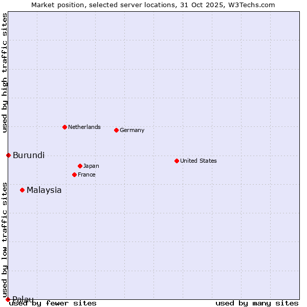 Market position of Malaysia vs. Burundi vs. Palau