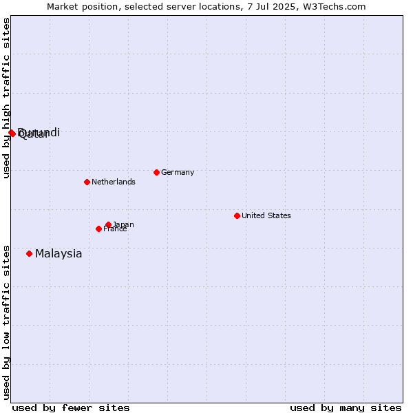 Market position of Malaysia vs. Qatar vs. Burundi