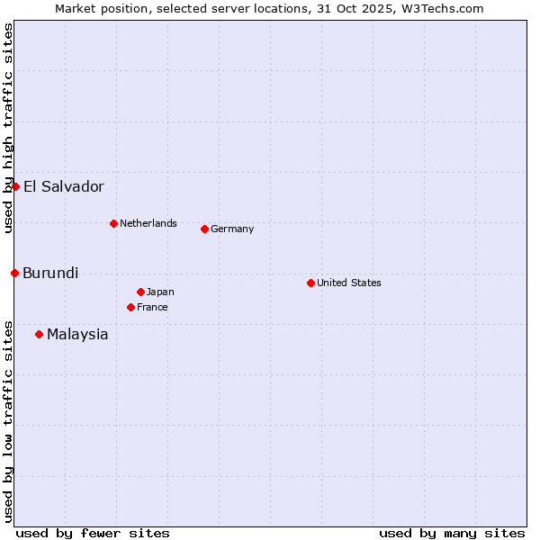 Market position of Malaysia vs. El Salvador vs. Burundi