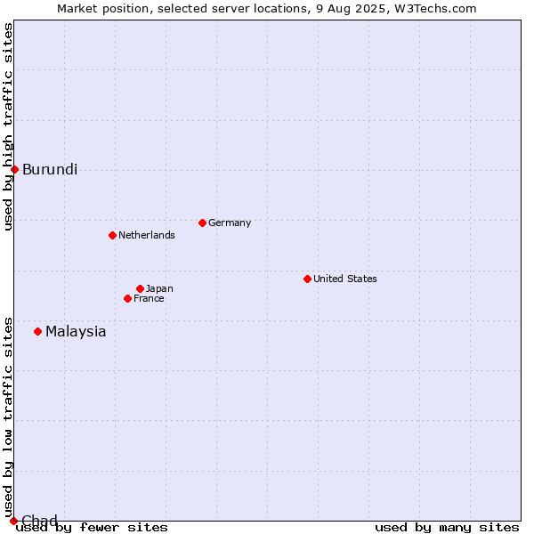 Market position of Malaysia vs. Burundi vs. Chad