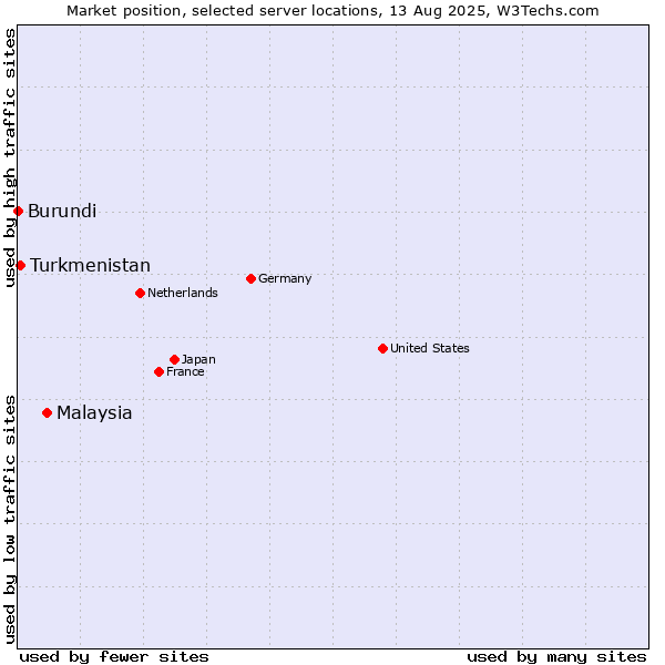 Market position of Malaysia vs. Turkmenistan vs. Burundi