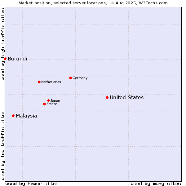 Market position of United States and territories vs. Malaysia vs. Burundi