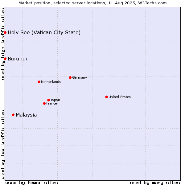 Market position of Malaysia vs. Holy See (Vatican City State) vs. Burundi