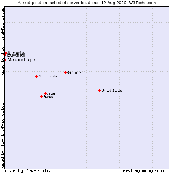 Market position of Nigeria vs. Mozambique vs. Burundi