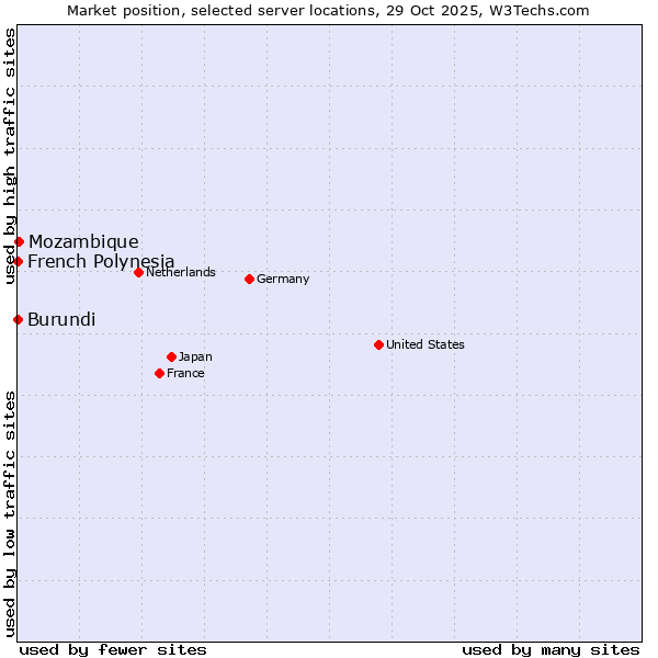Market position of Mozambique vs. French Polynesia vs. Burundi