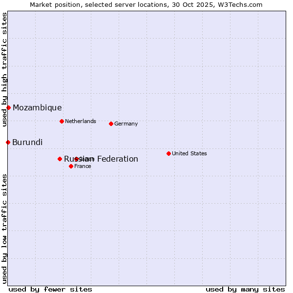 Market position of Russian Federation vs. Mozambique vs. Burundi