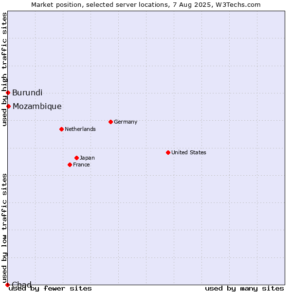 Market position of Mozambique vs. Burundi vs. Chad