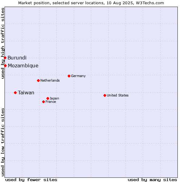 Market position of Taiwan vs. Mozambique vs. Burundi