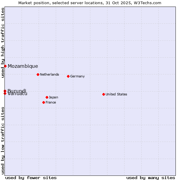 Market position of Mozambique vs. Burundi vs. Vanuatu