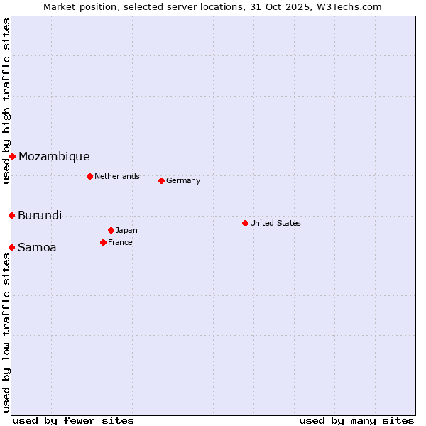 Market position of Mozambique vs. Samoa vs. Burundi