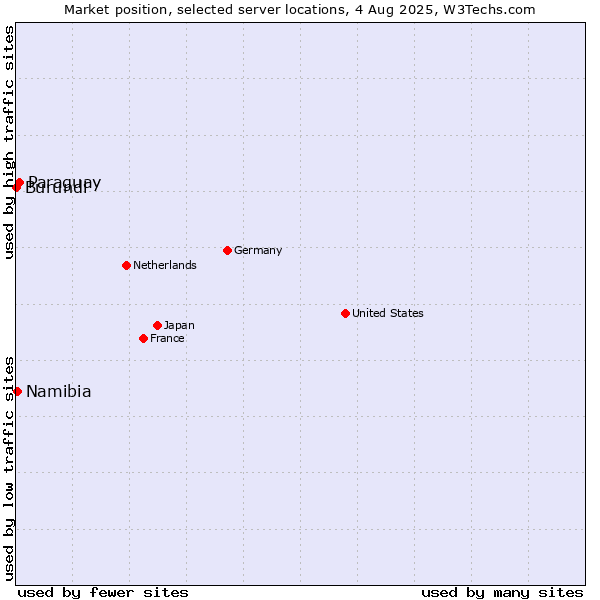 Market position of Paraguay vs. Namibia vs. Burundi