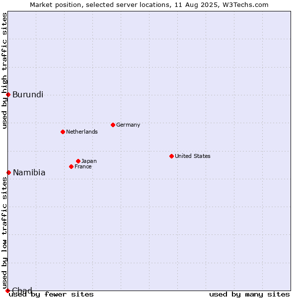 Market position of Namibia vs. Burundi vs. Chad