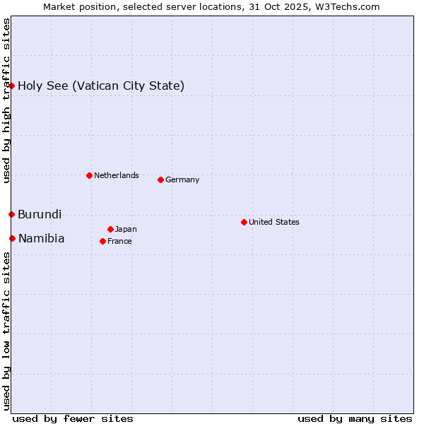 Market position of Namibia vs. Holy See (Vatican City State) vs. Burundi