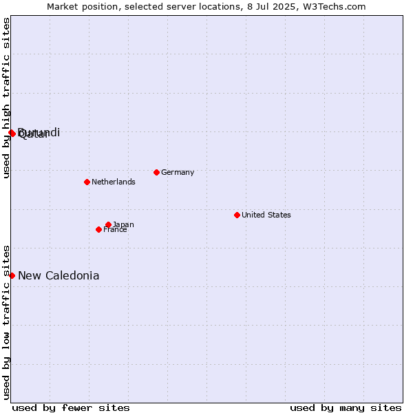 Market position of Qatar vs. New Caledonia vs. Burundi