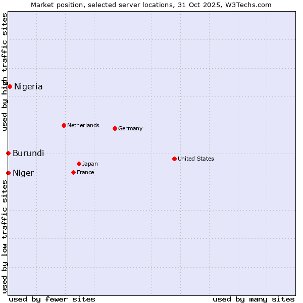 Market position of Nigeria vs. Burundi vs. Niger