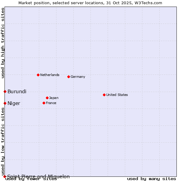 Market position of Burundi vs. Niger vs. Saint Pierre and Miquelon