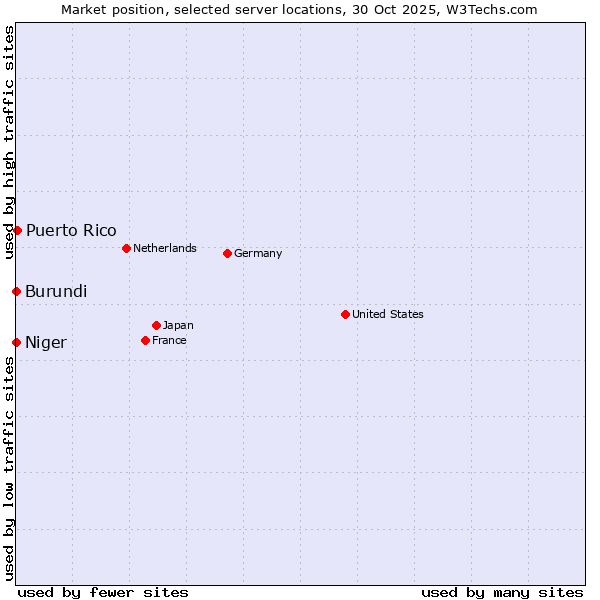 Market position of Puerto Rico vs. Burundi vs. Niger