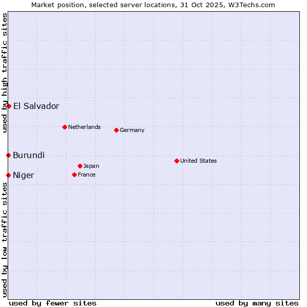 Market position of El Salvador vs. Burundi vs. Niger