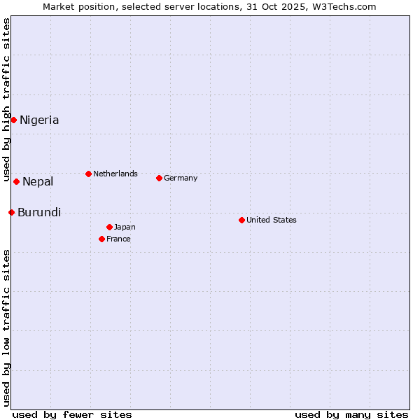 Market position of Nepal vs. Nigeria vs. Burundi