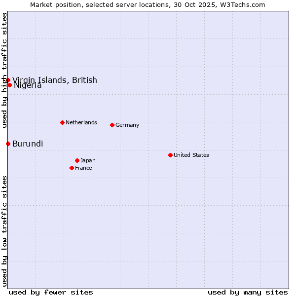 Market position of Nigeria vs. Virgin Islands, British vs. Burundi