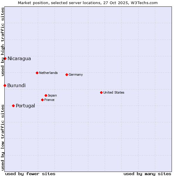 Market position of Portugal vs. Nicaragua vs. Burundi