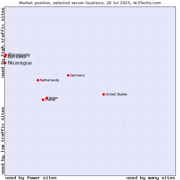 Market position of Paraguay vs. Nicaragua vs. Burundi