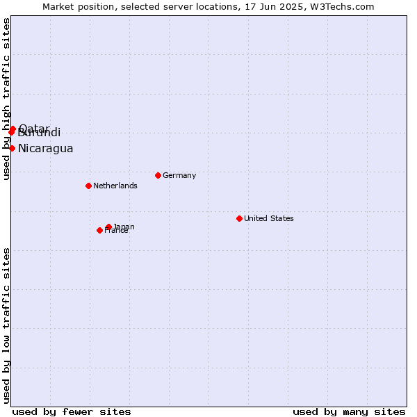 Market position of Qatar vs. Nicaragua vs. Burundi