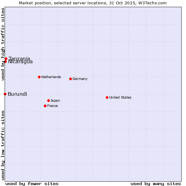 Market position of Tanzania vs. Nicaragua vs. Burundi