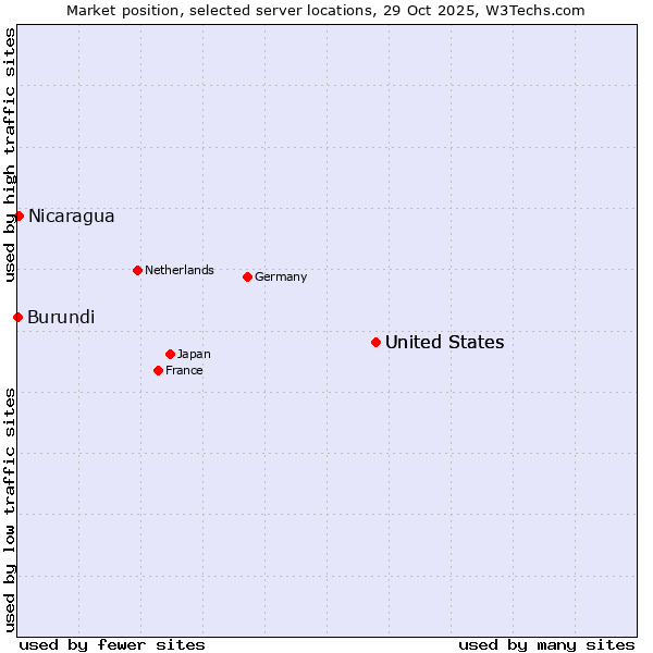 Market position of United States vs. Nicaragua vs. Burundi