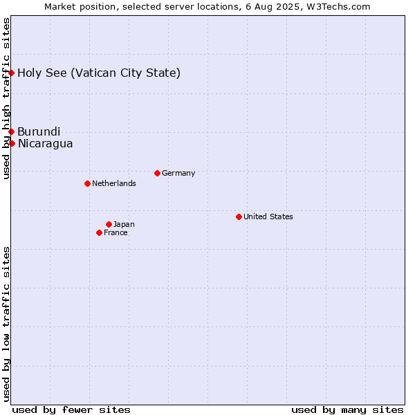 Market position of Nicaragua vs. Holy See (Vatican City State) vs. Burundi